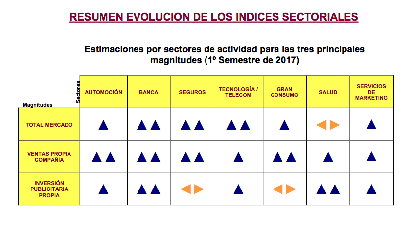Indice de Expectativas de los Directores de Marketing