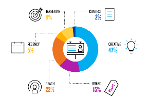 Diagrama sobre la publicidad