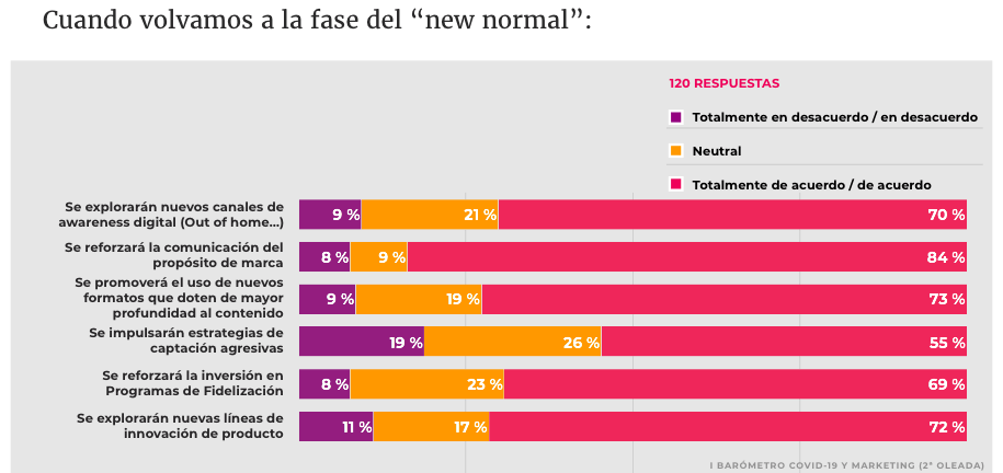 Resultados segunda oleada del barómetro Covid-10 y Marketing de Good Rebels