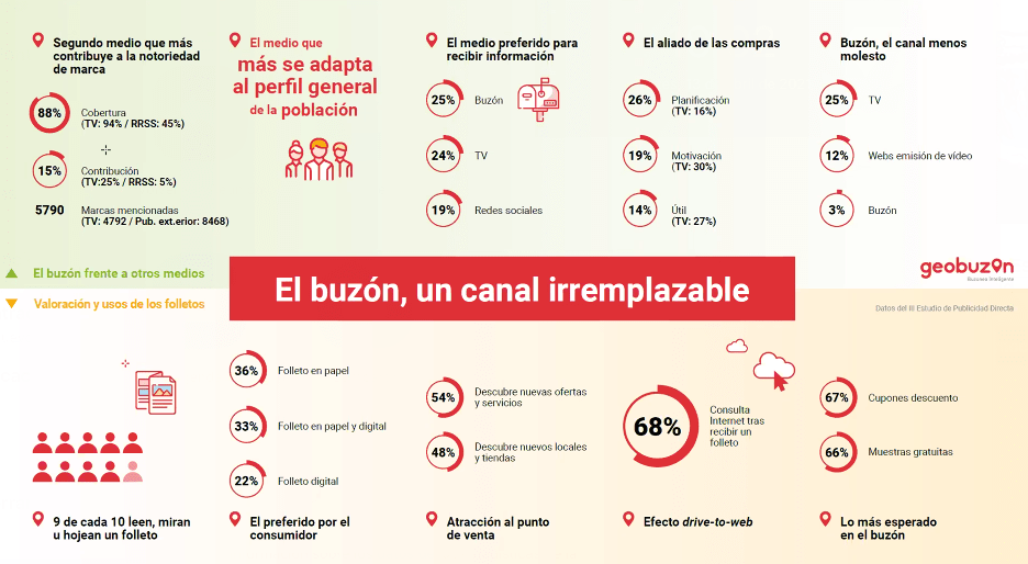 III Estudio de Publicidad Directa