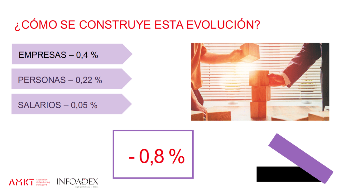 Evolución de los equipos de marketing, según el Estudio AMES.