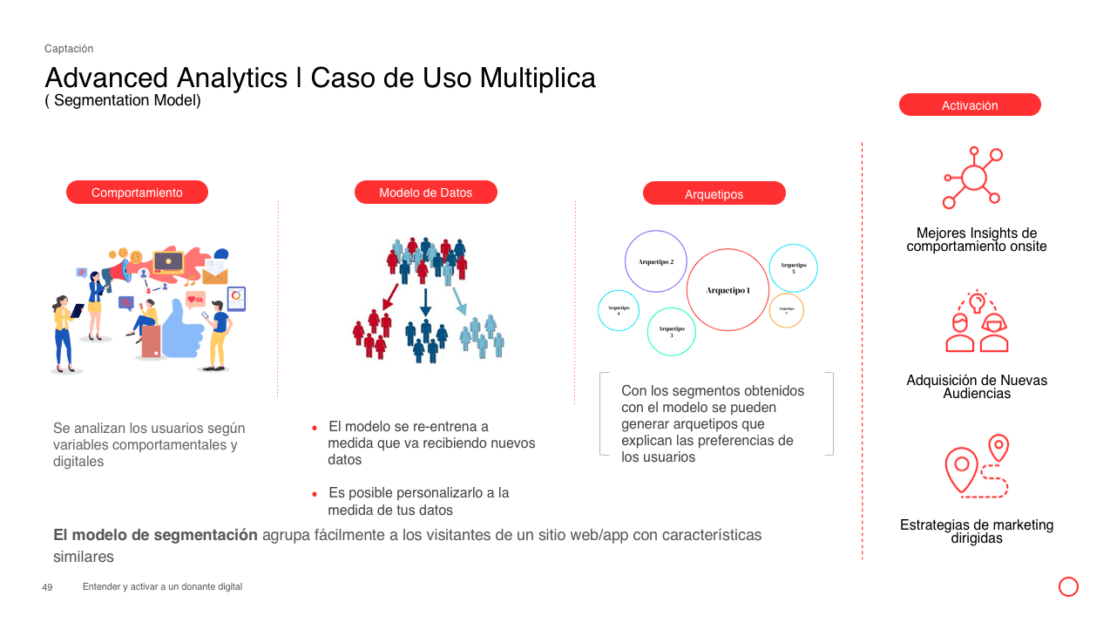 Proceso de captación de benefactores.