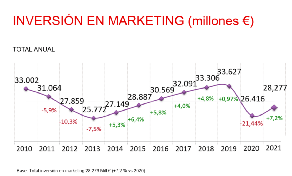 Evolución de la inversión en Marketing en el Estudio AMES.