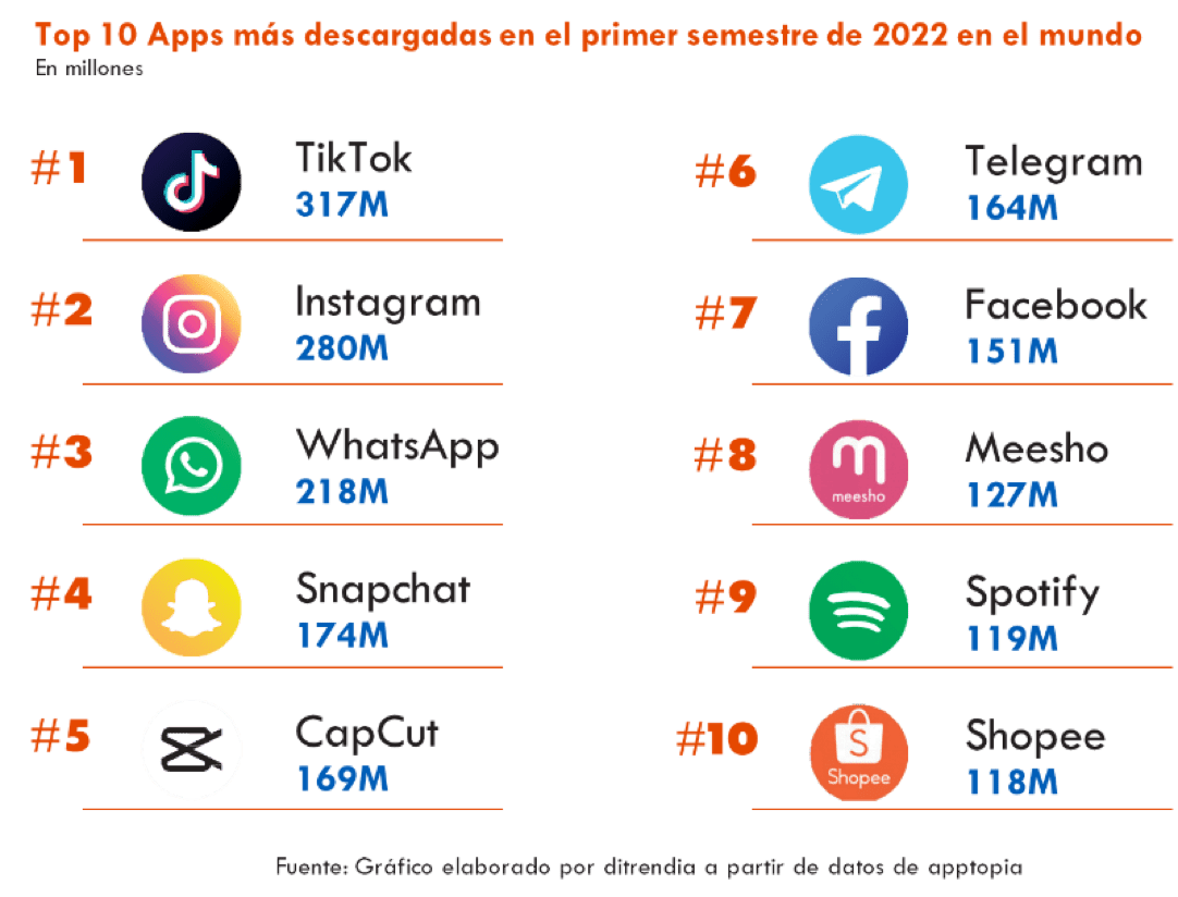 Top 10 Apps más descargadas del mundo.