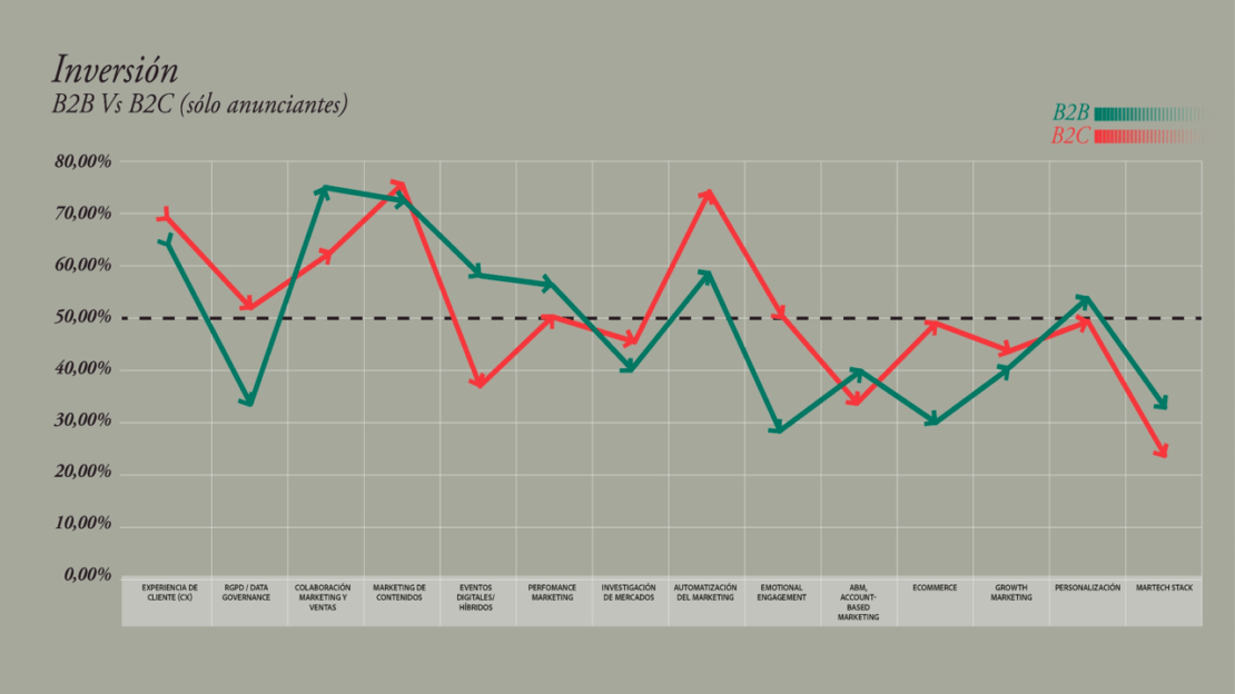 Datos agregados de inversión en B2B y B2C.