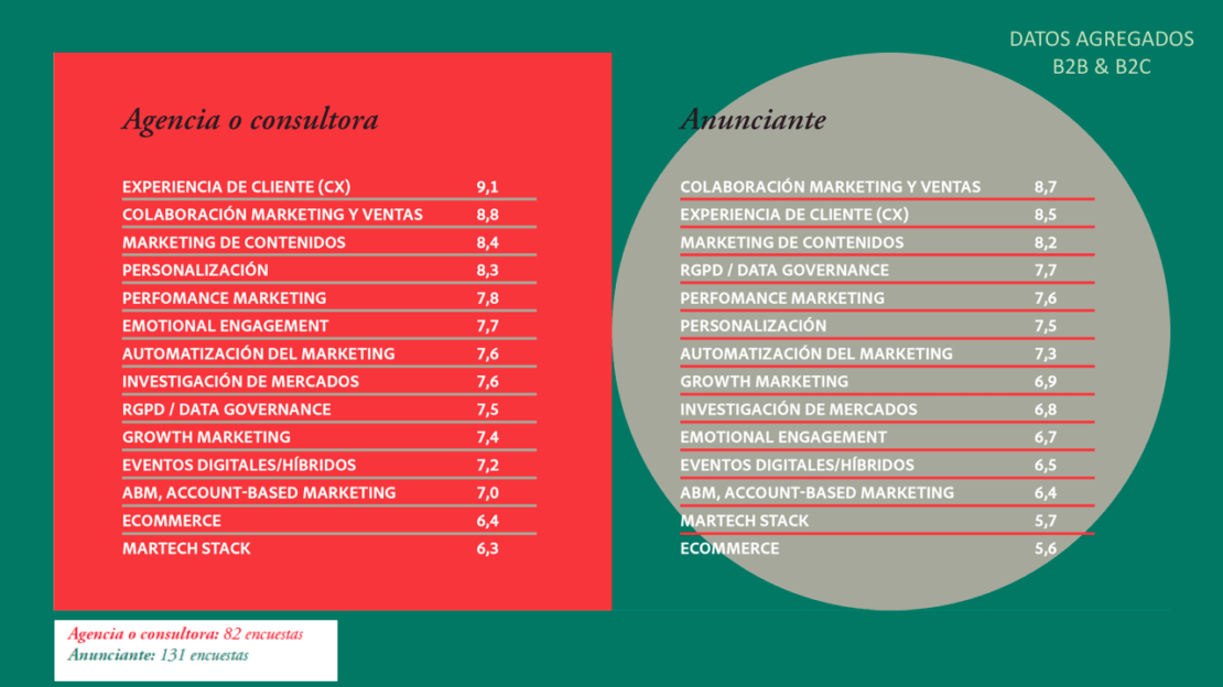 Datos agregados de los resultados del «Marketing Hot Trends 2022».